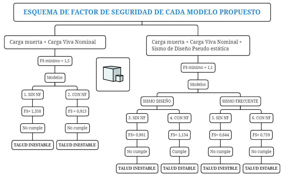 ESQUEMA DE FACTOR DE SEGURIDAD DE CADA MODELO PROPUESTO - XMind Template