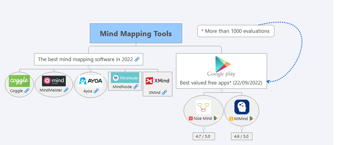 Mind Mapping Tools 2022 preview 1