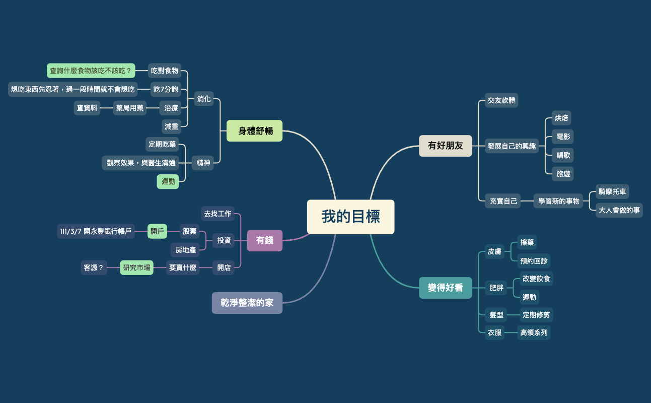 無標題 4.xmind - XMind Template