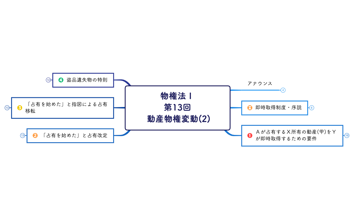 物権法Ⅰ 第13回  動産物権変動(2).xmind preview 1