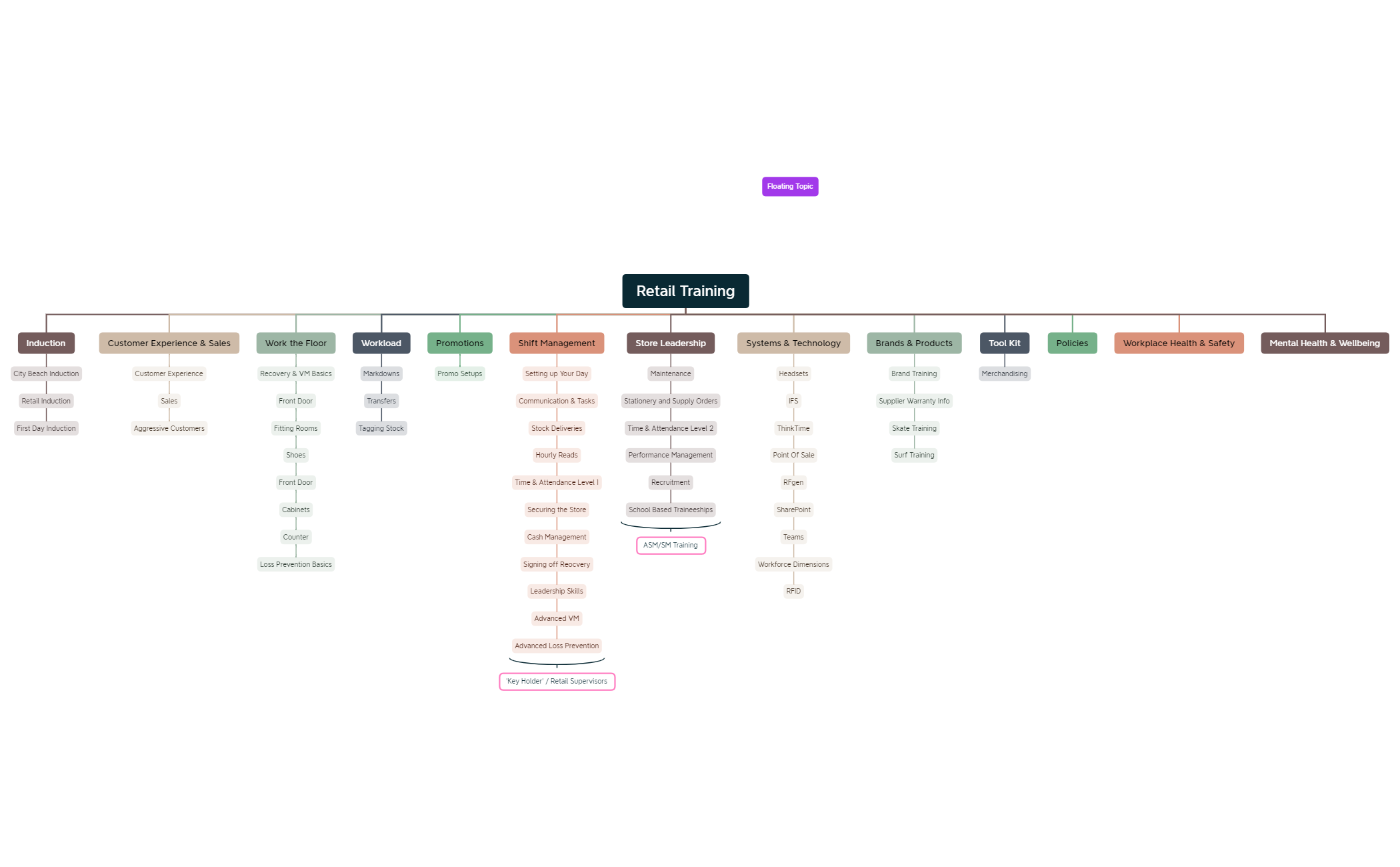 Knowledge Base Re-Structure (1) - XMind Template