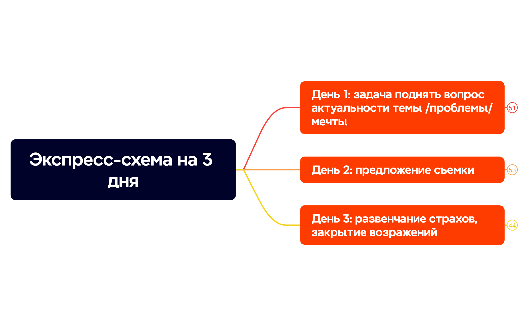 Экспресс-схема на 3 дня preview 1