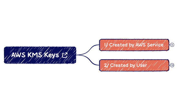 KMS Keys Primer - Rotation.xmind preview 1