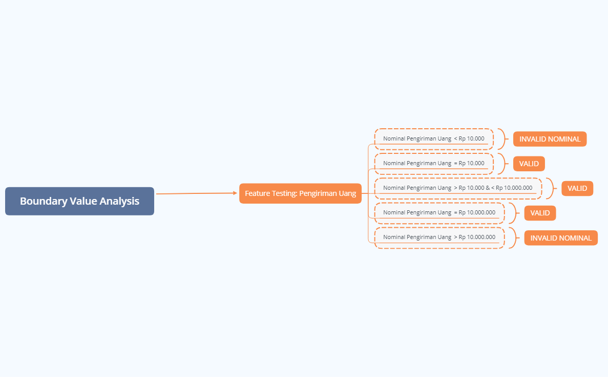 Boundary Value Analysis - XMind Template