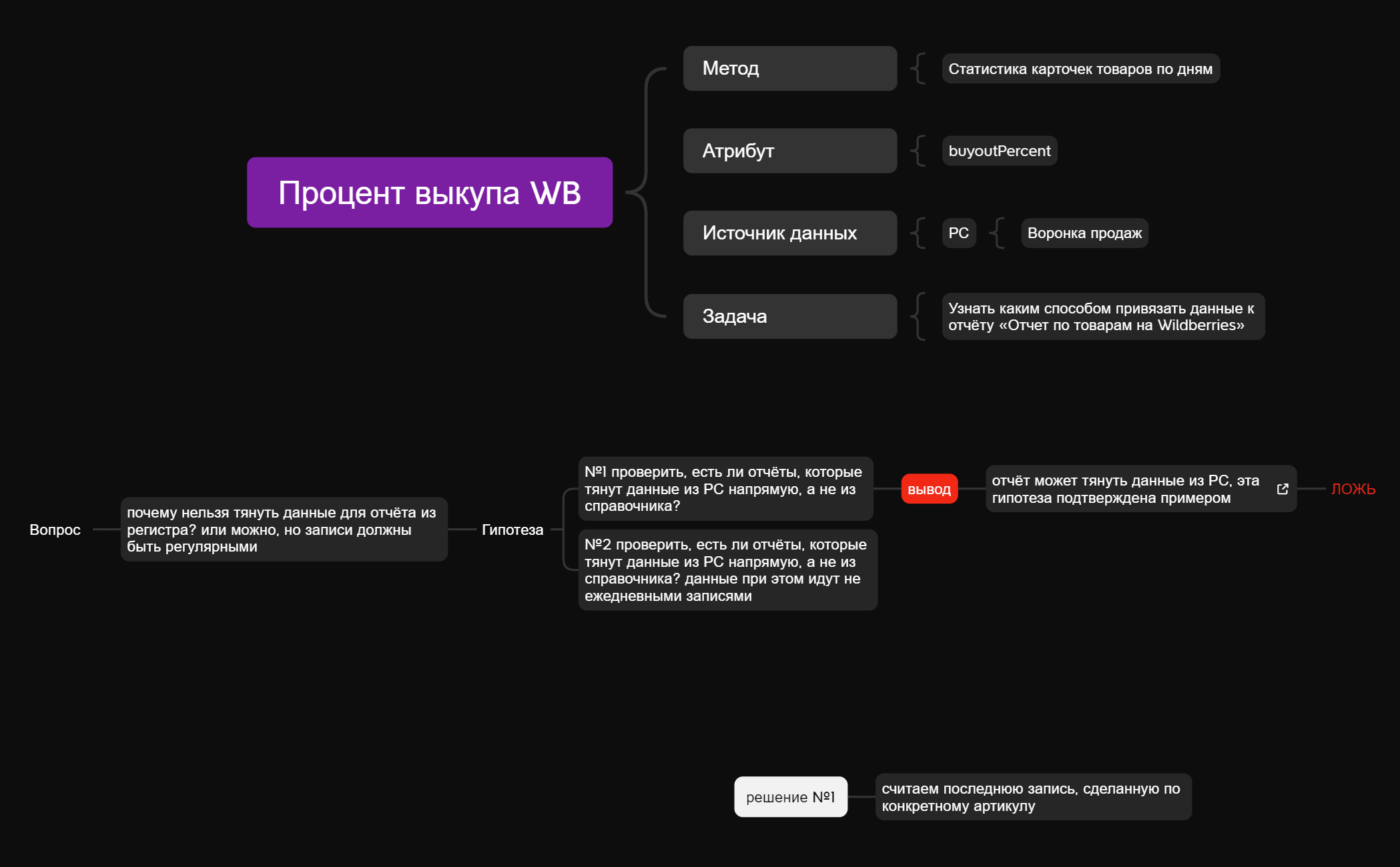 Процент выкупа WB preview 1