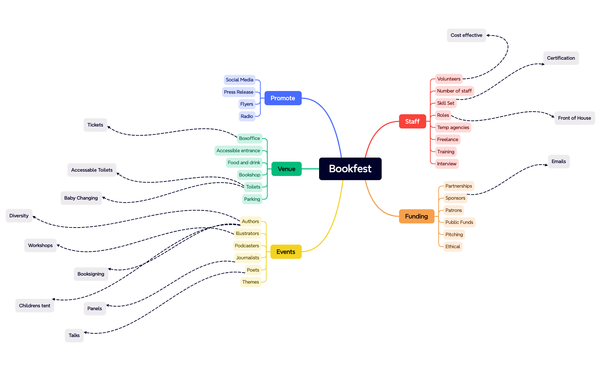 Mind Map Xmind Table Example Mind Map - XMind Template