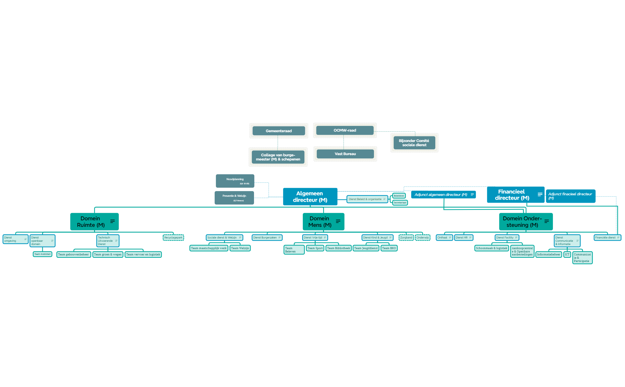 Company Structure - XMind Template