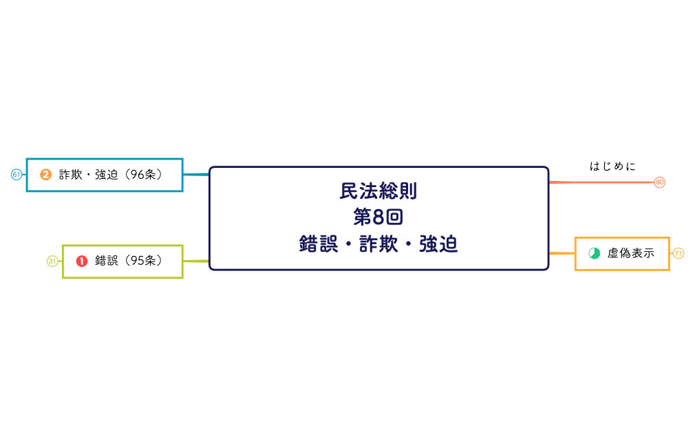 民法総則 第8回 錯誤・詐欺・強迫.xmind preview 1