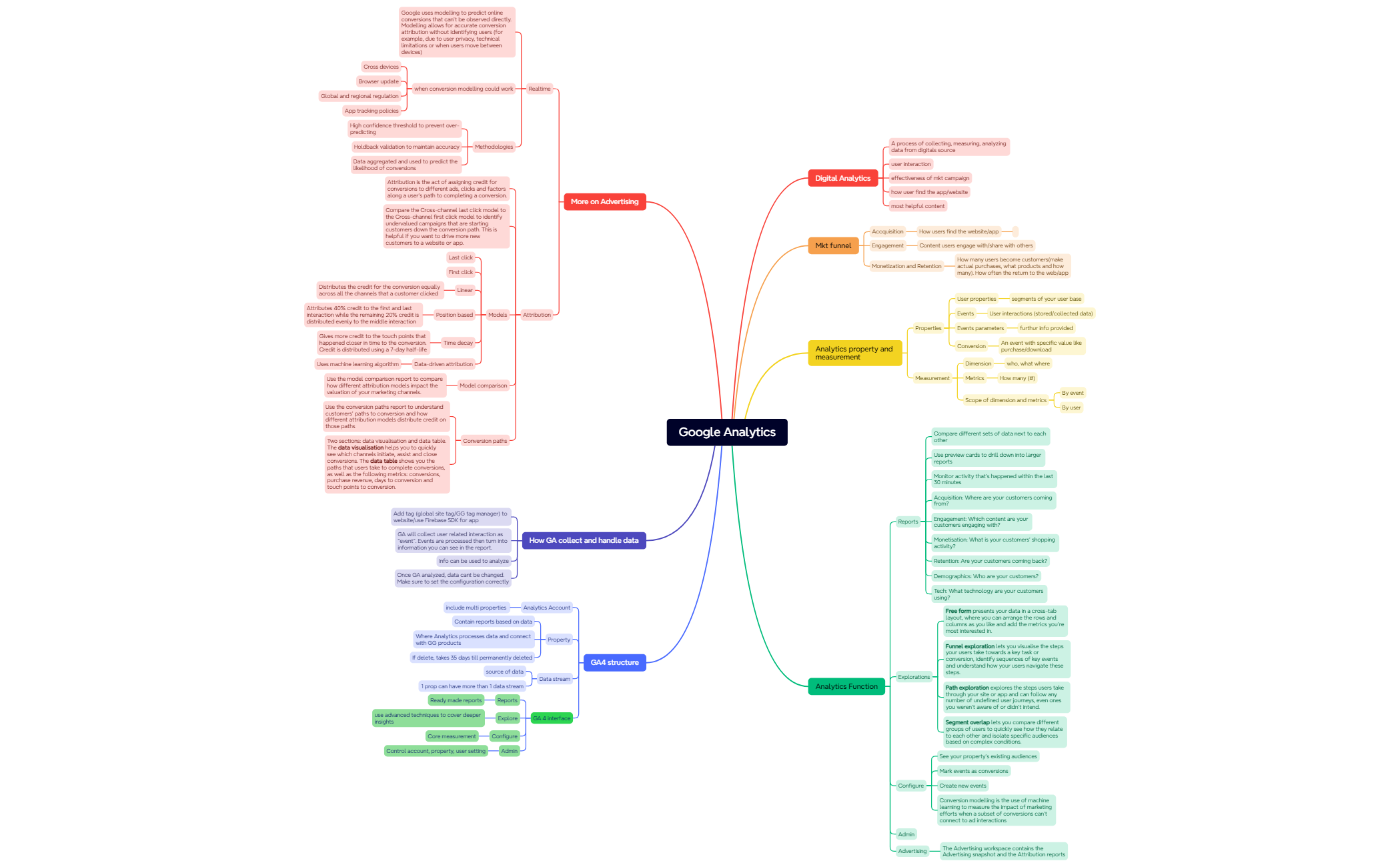Mind Map preview 1