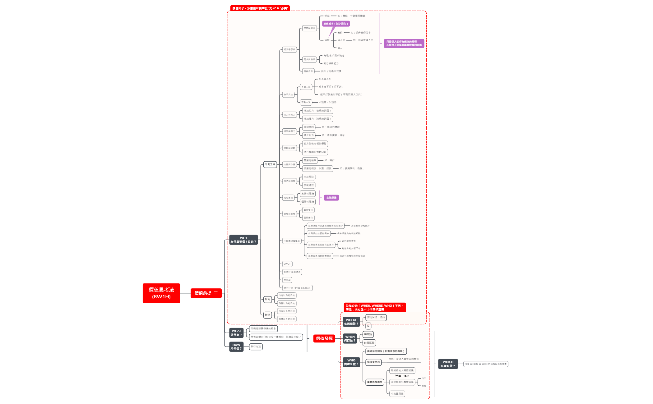 價值思考法 (6W1H) preview 1