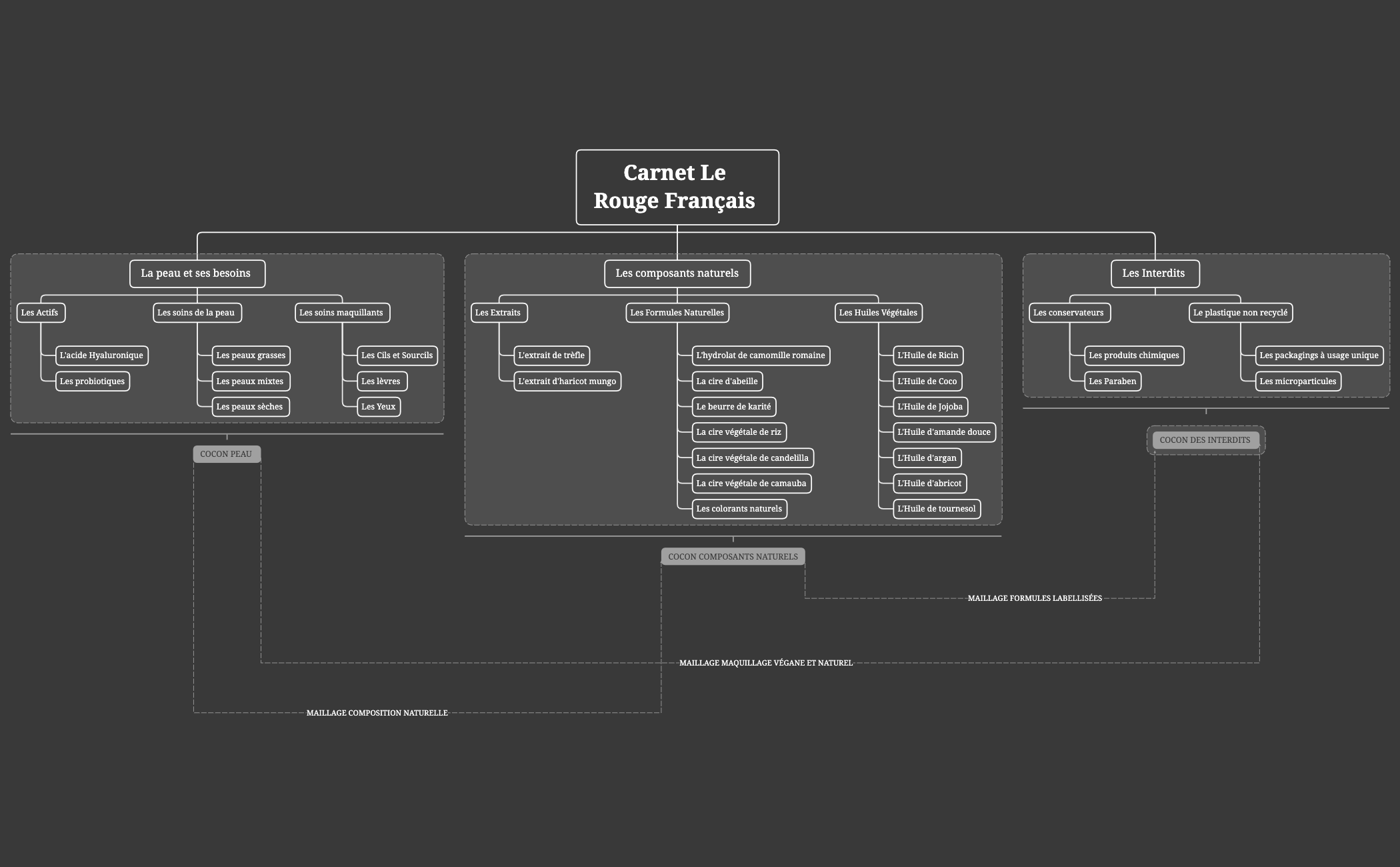Carnet Le Rouge Français .xmind preview 1