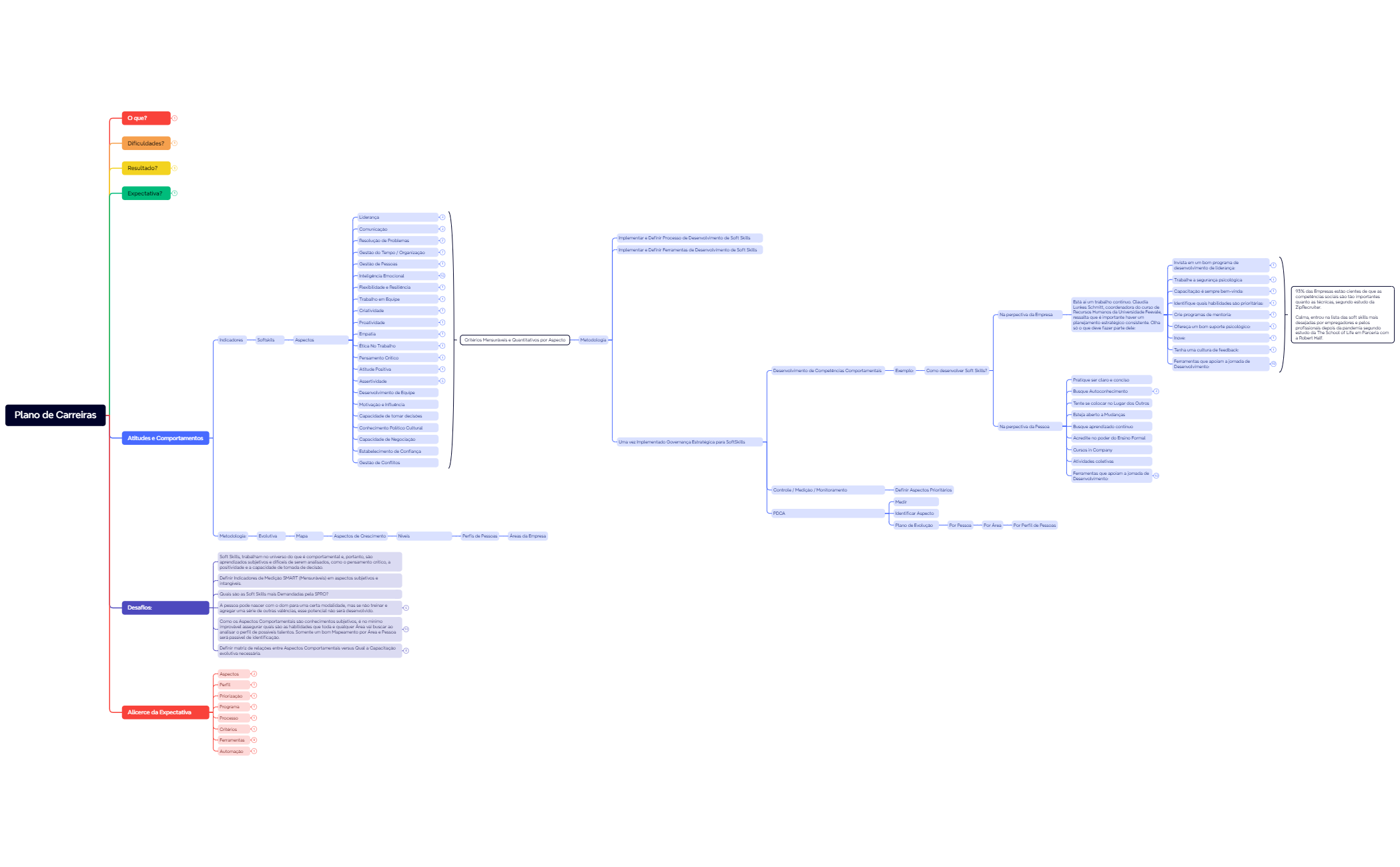 Plano de Carreiras SPRO Group - XMind Template