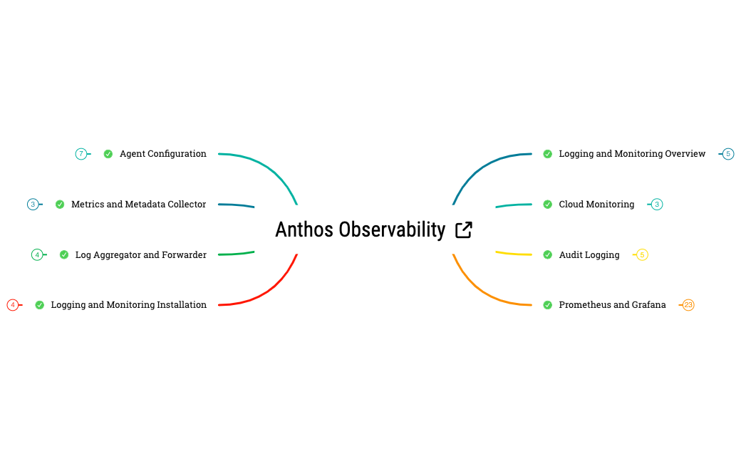 Anthos Observability preview 1