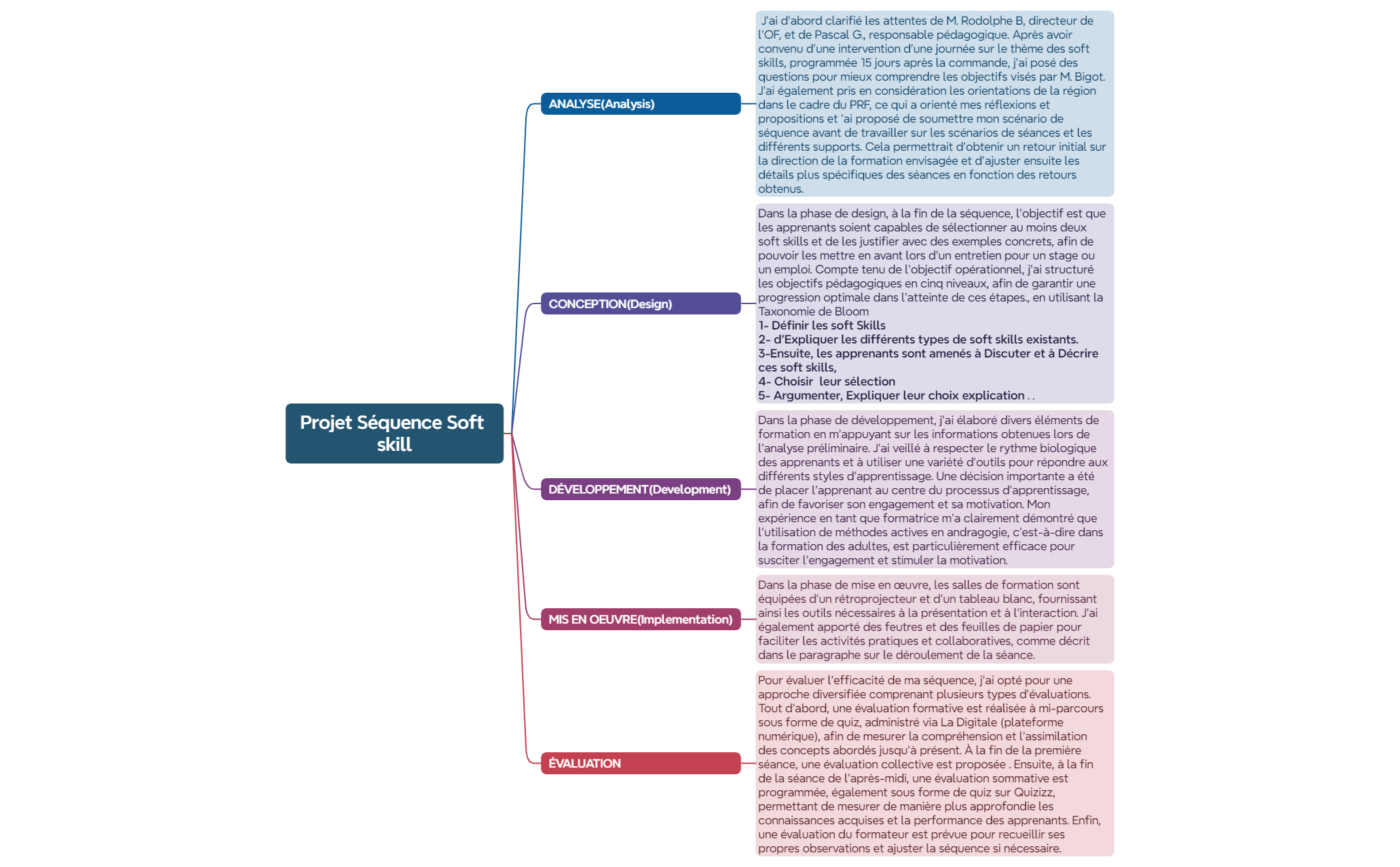 Projet Séquence Soft skill - XMind Template