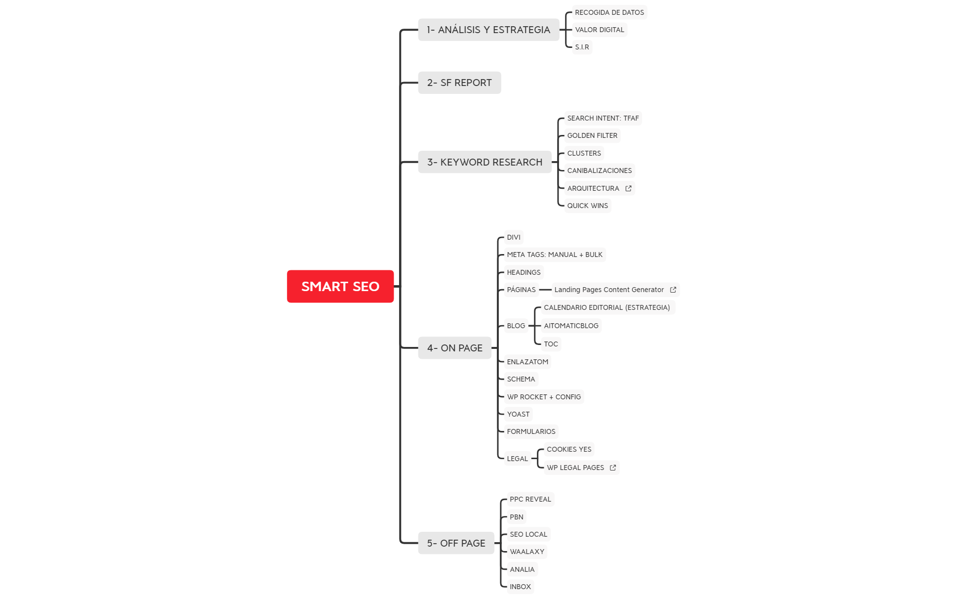 ROADMAP SMART SEO - XMind Template