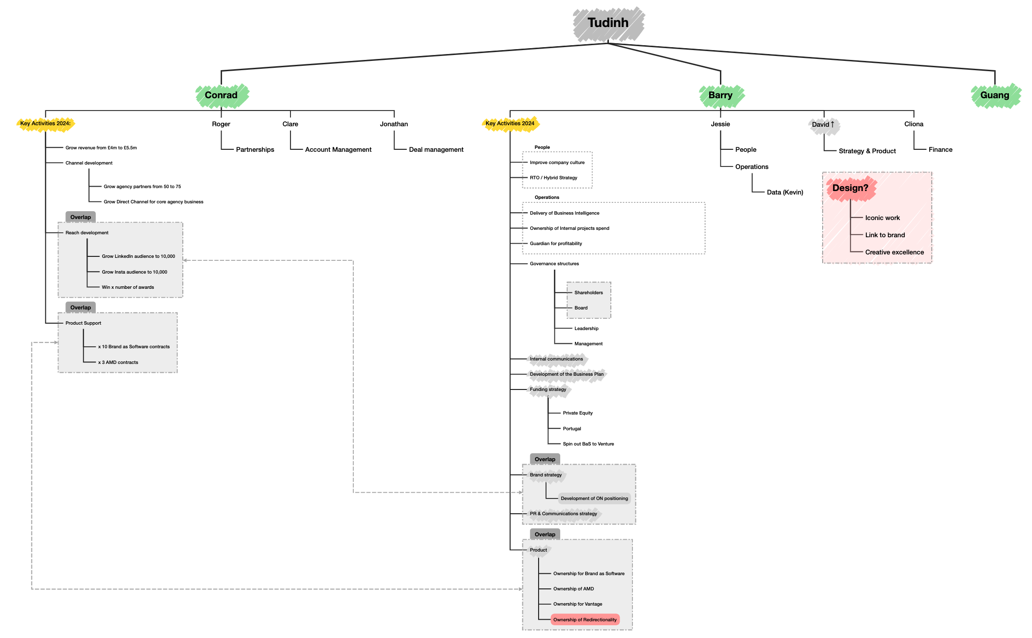 Activities - XMind Template