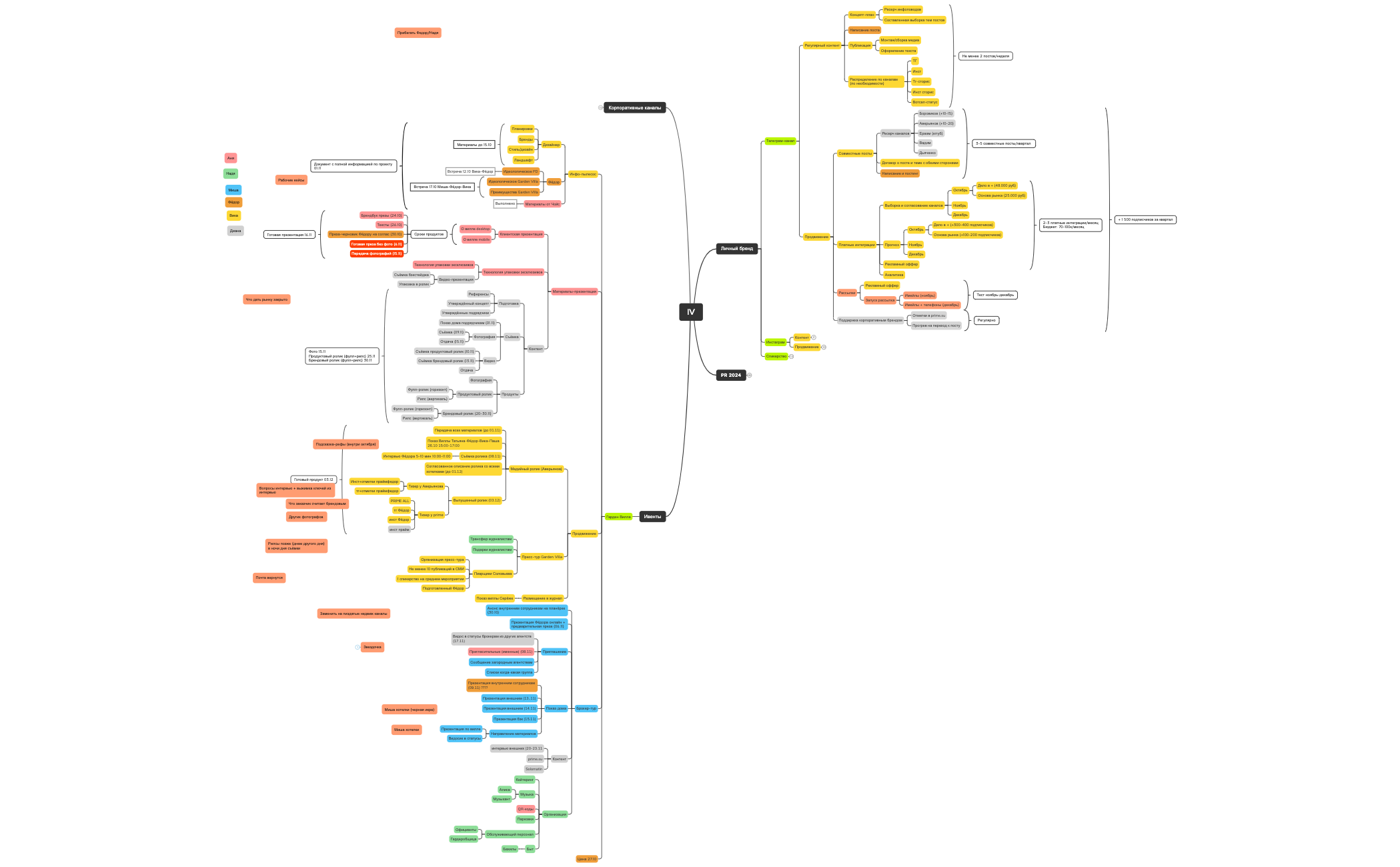 Map 1 - XMind Template