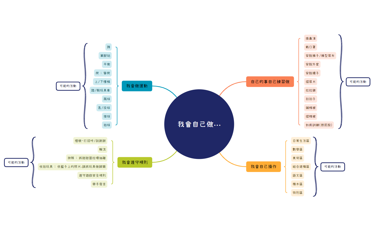 我會自己做....xmind preview 1