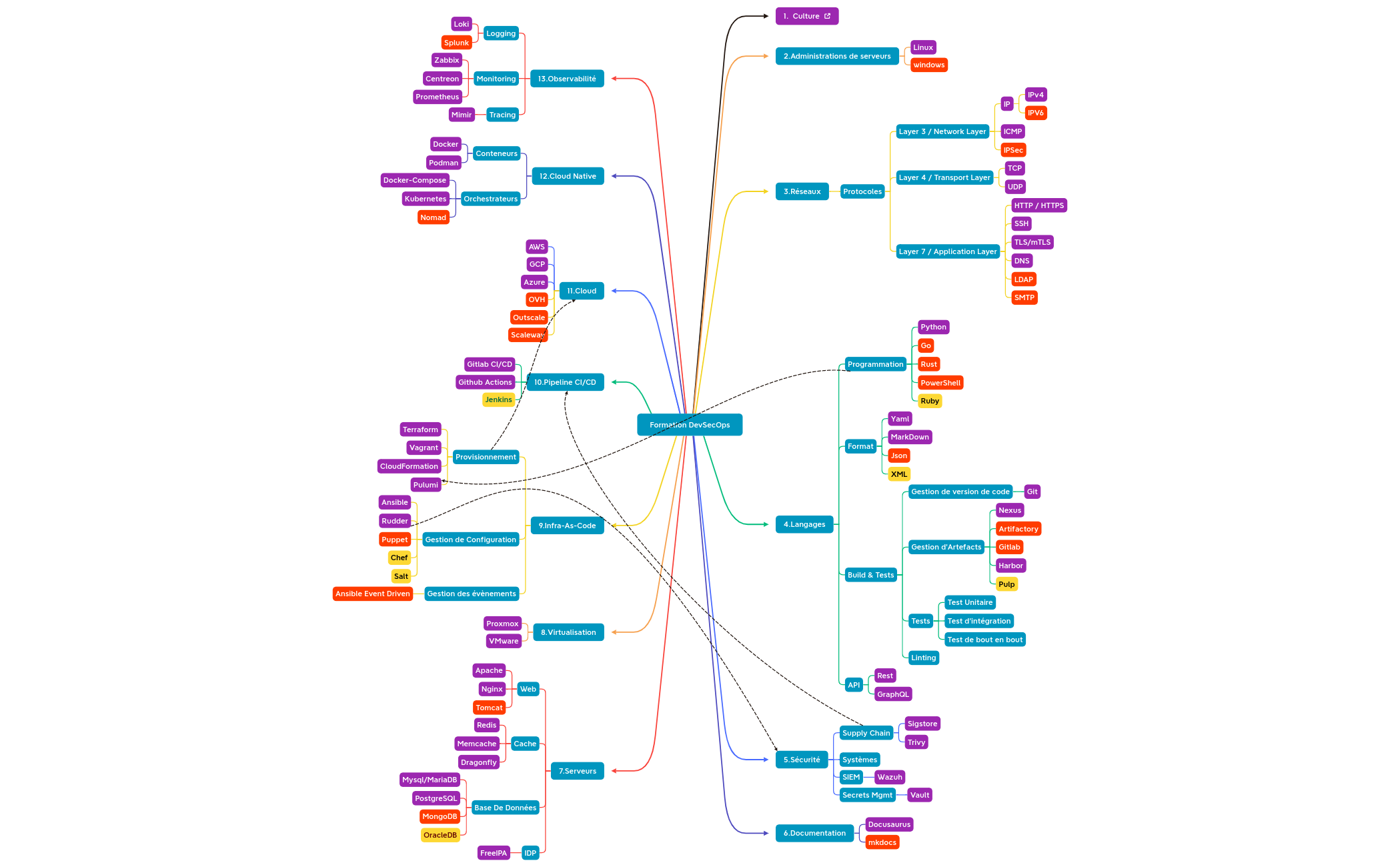 Formation DevOps preview 1