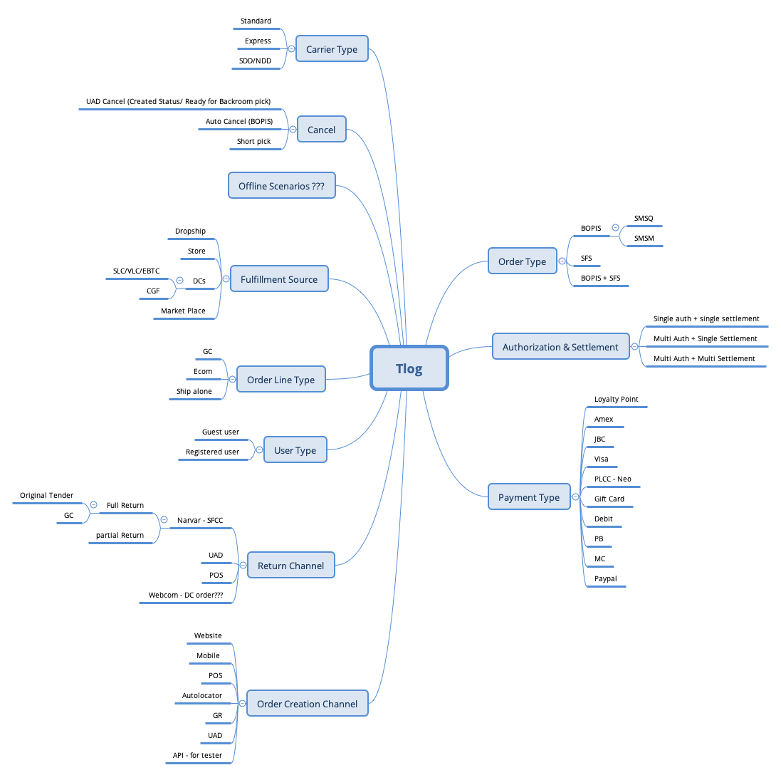 Tlog - XMind Template