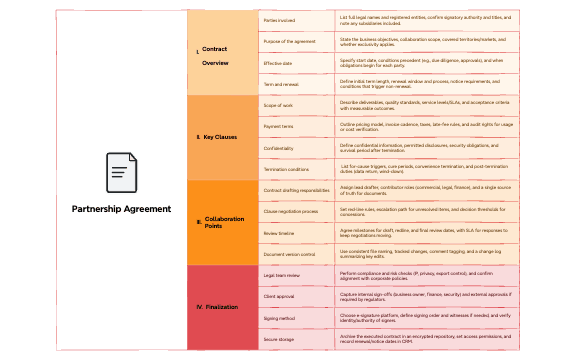 Legal Contract - Partnership Agreement preview 1