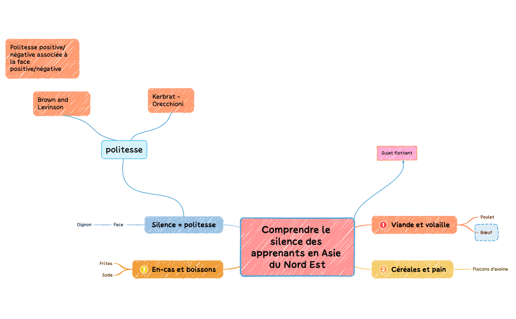 Liste de courses - XMind Template