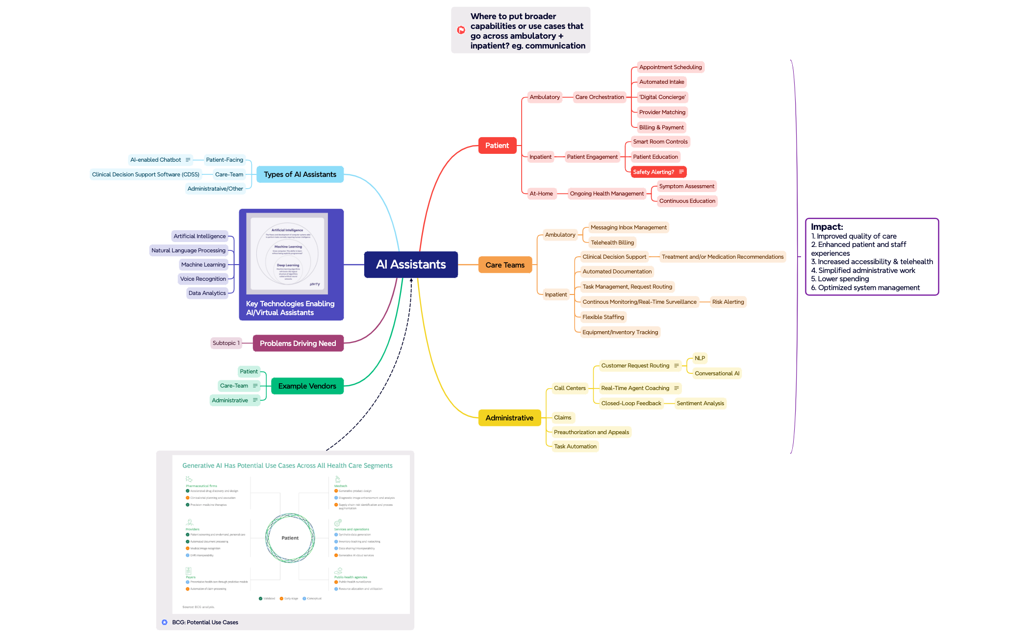 AI Assistants - XMind Template