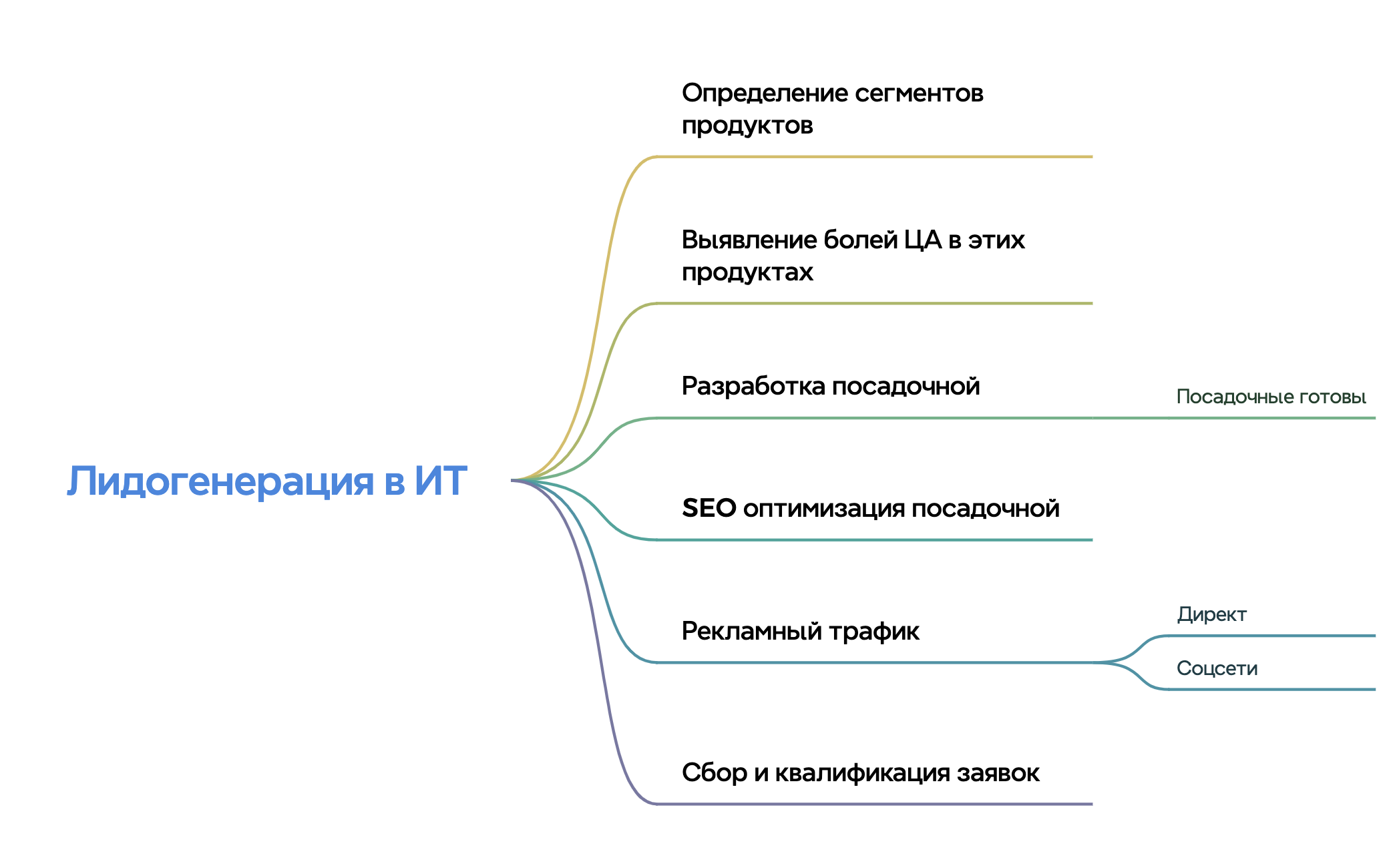 Лидогенерация в ИТ preview 1
