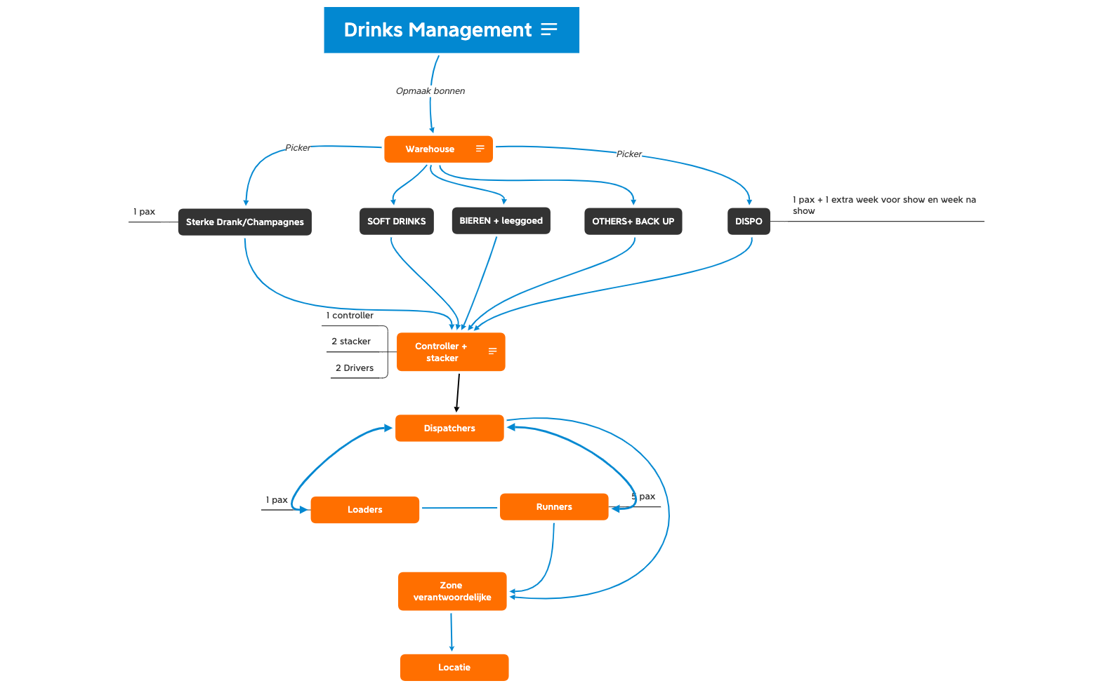 Flow warehouse - XMind Template