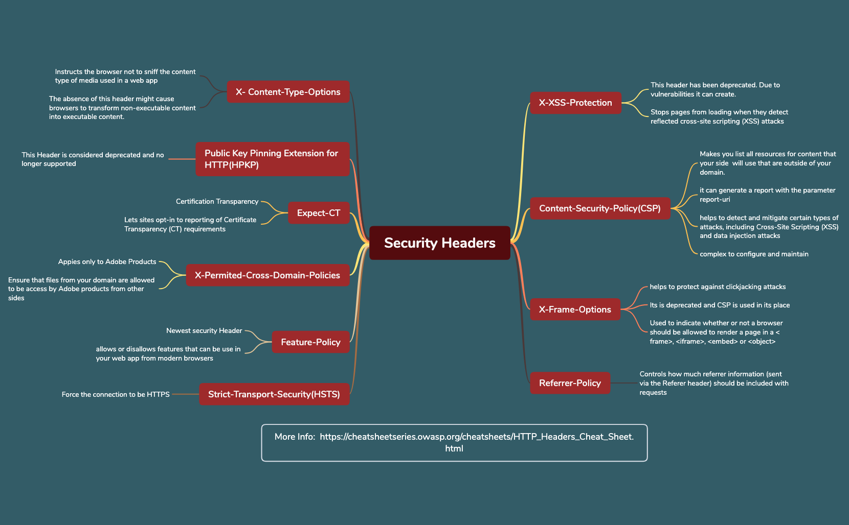 Security Headers - XMind Template