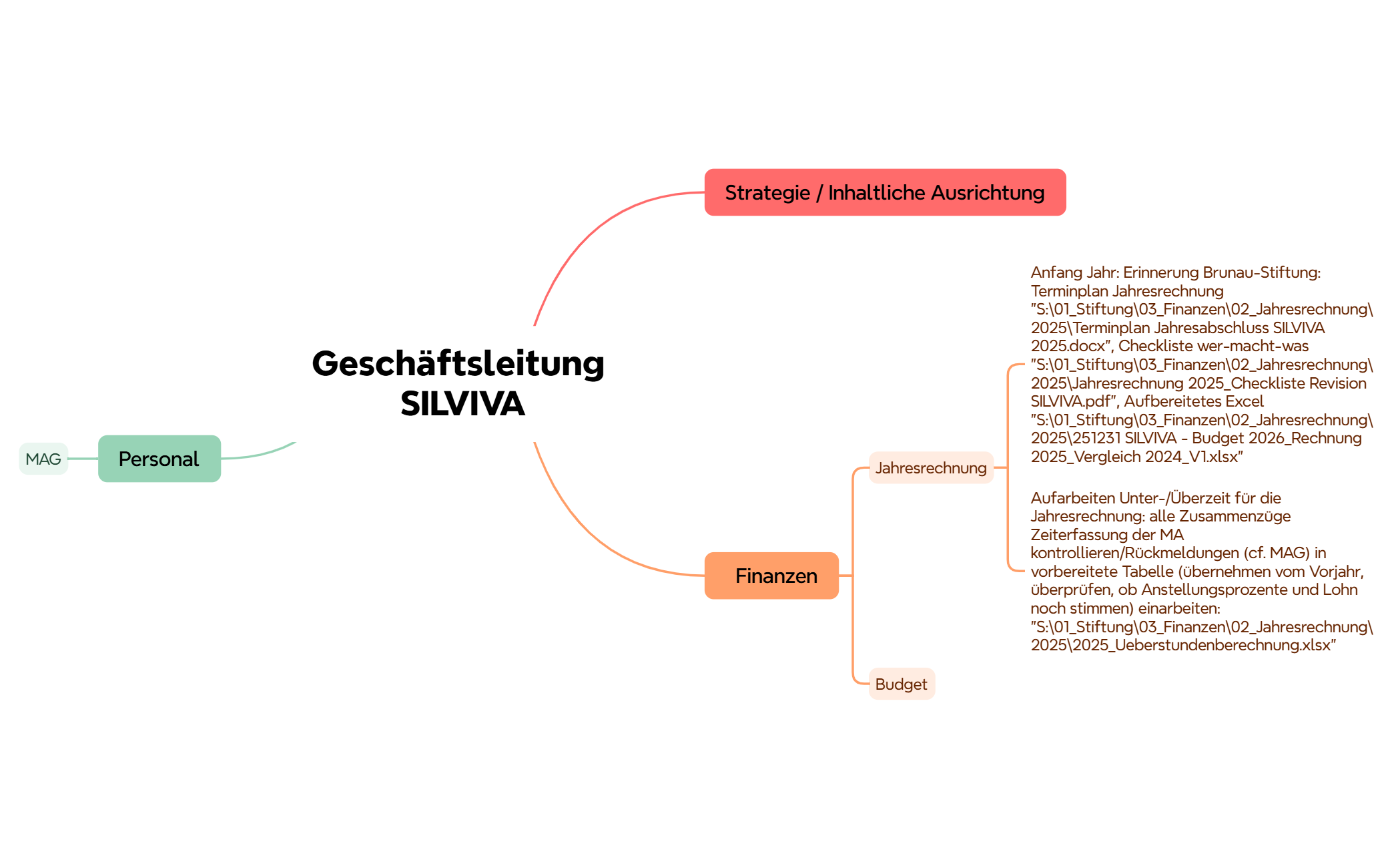 Geschäftsleitung SILVIVA preview 1