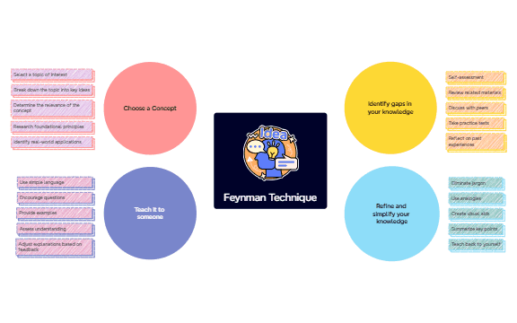 _Feynman Technique preview 1