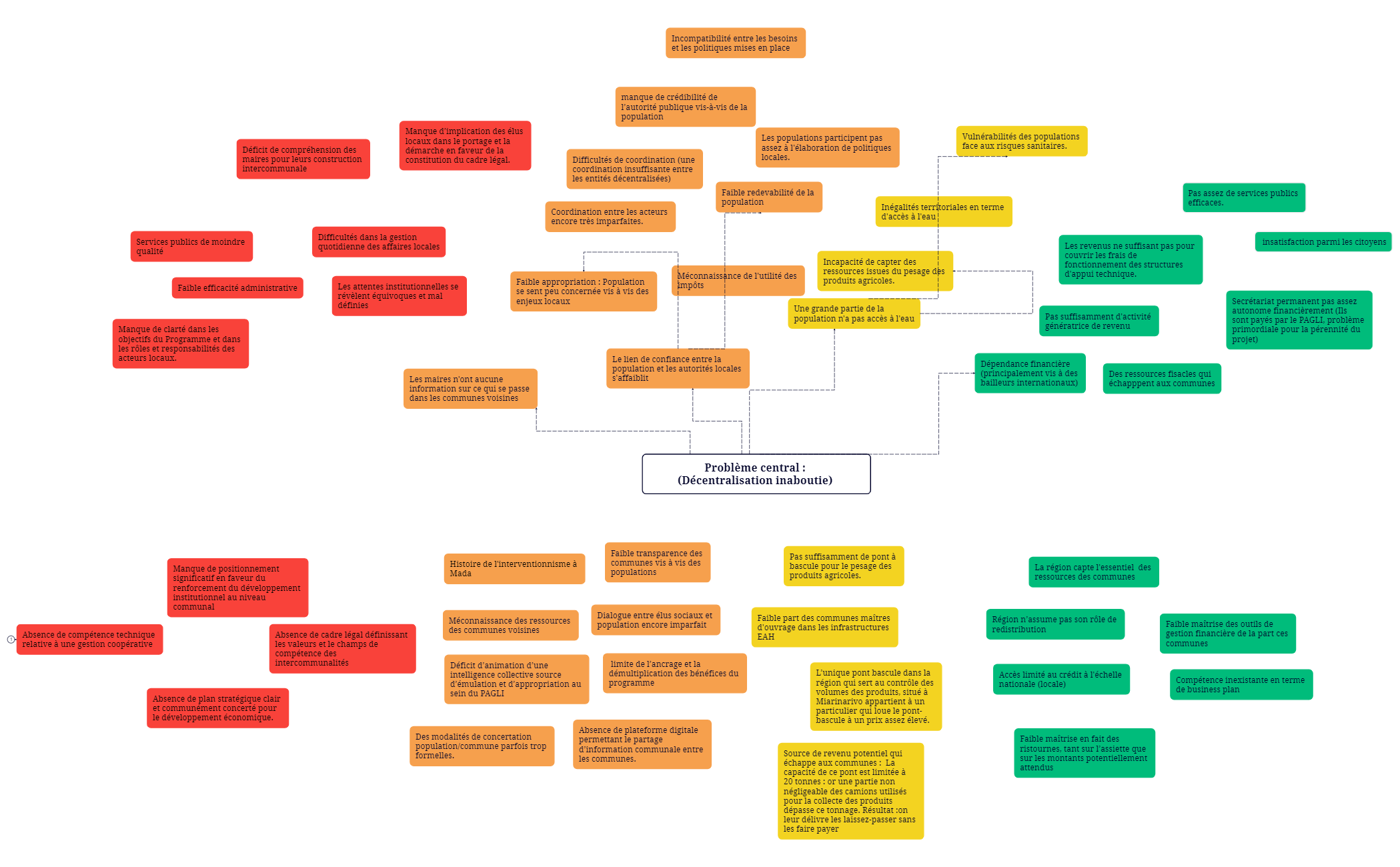 Problème central (Décentralisation inaboutie) preview 1