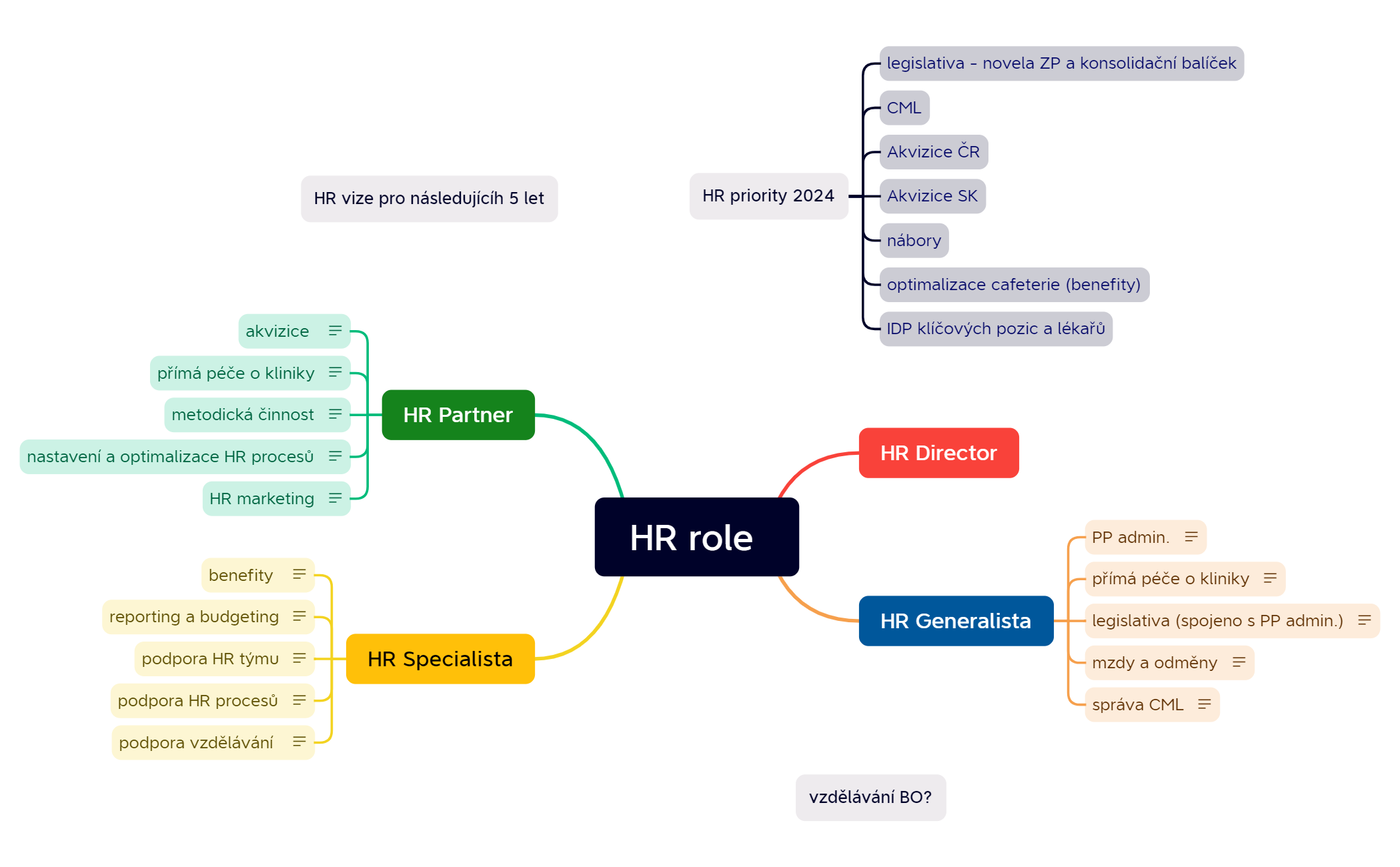 HR role - XMind Template