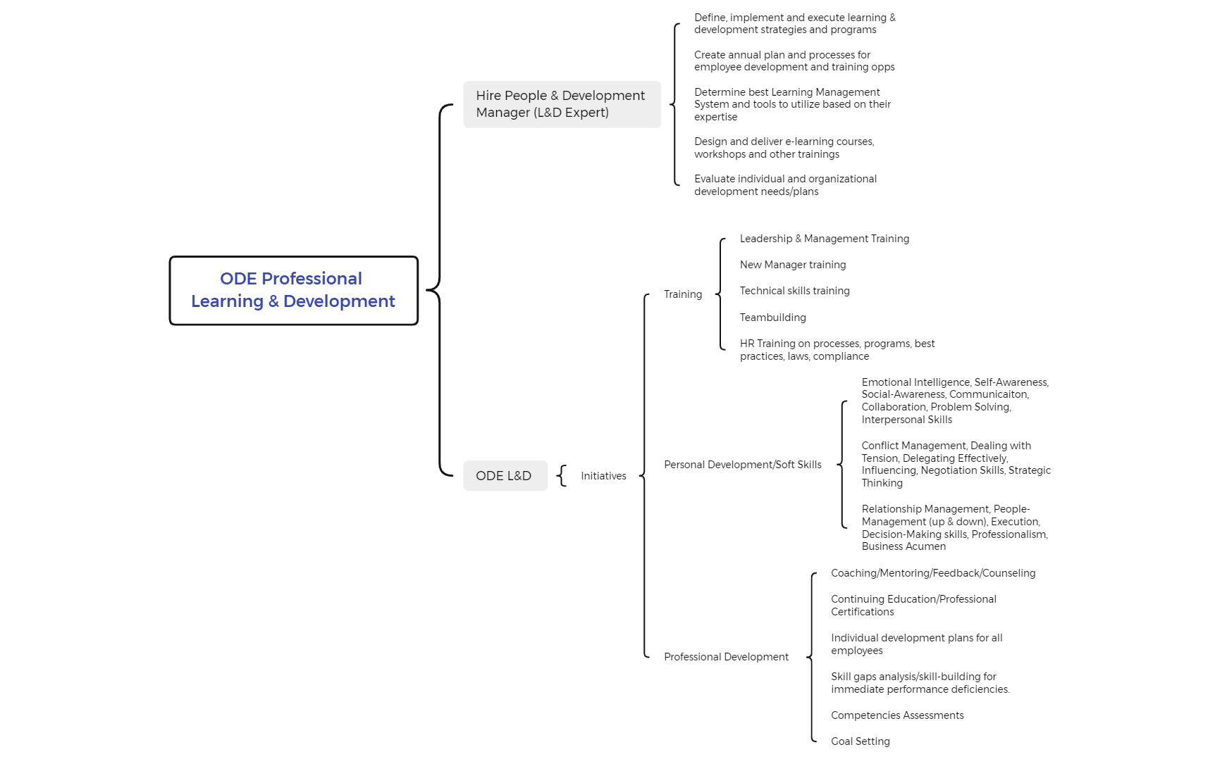 ODE Professional Learning & Development - XMind Template