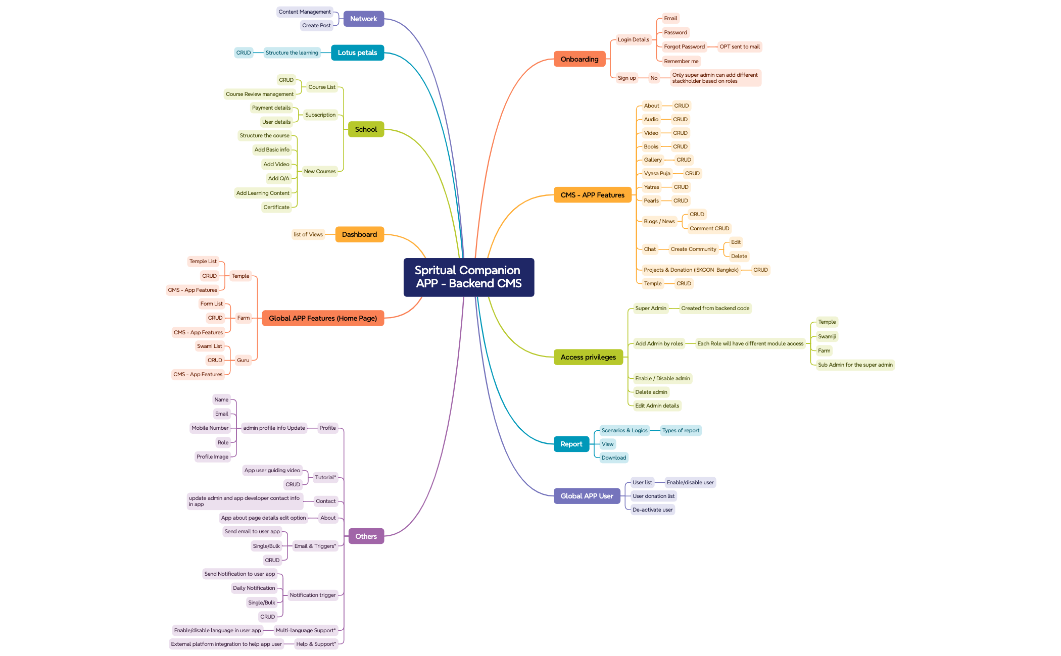 Spritual Companion APP - Backend CMS - XMind Template