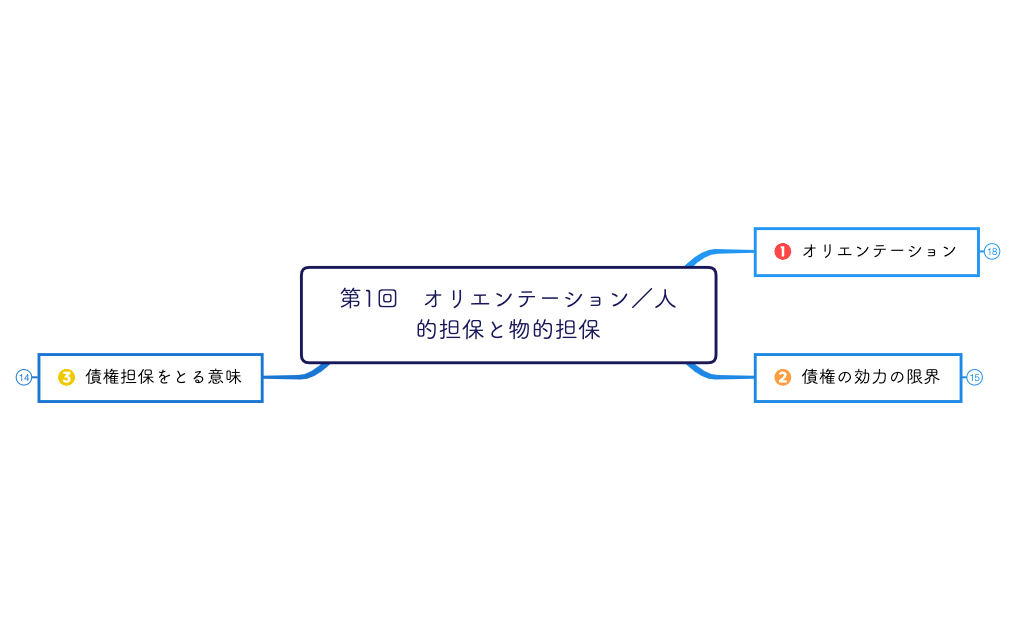 第1回オリエンテーション／人的担保と物的担保.xmind preview 1