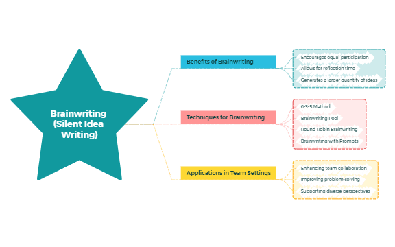 Brainwriting (Silent Idea Writing) preview 1