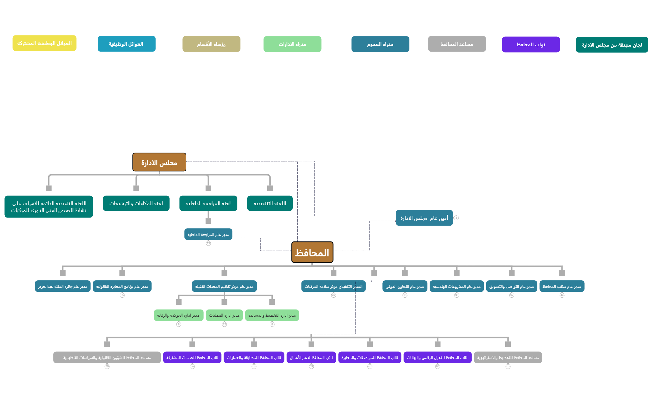 الهيكل التنظيمي للهيئة مع العوائل الوظيفية preview 1
