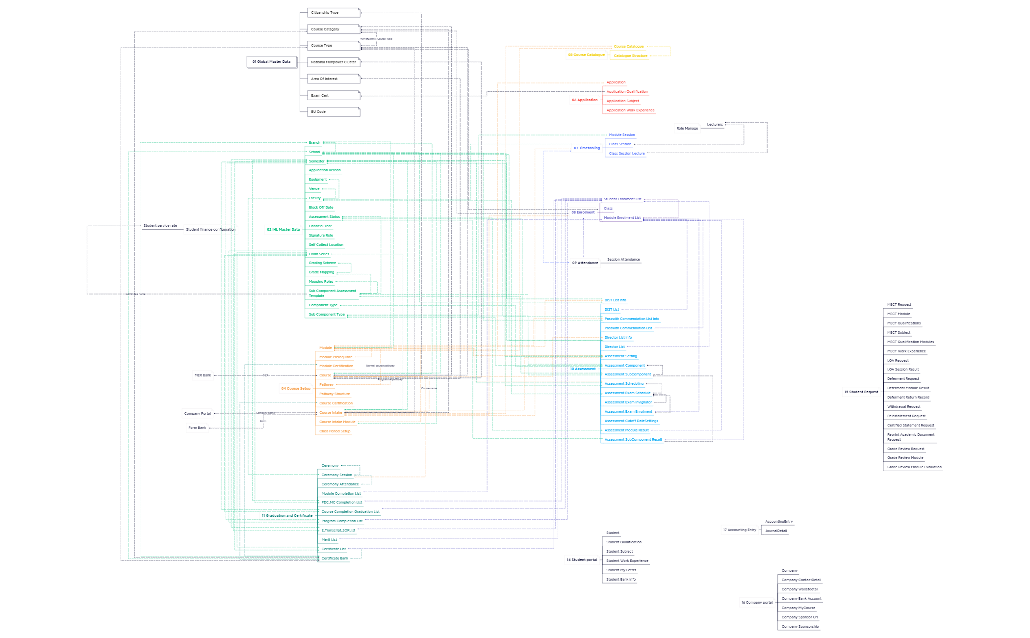 CET Stage3 Data Flow - XMind Template