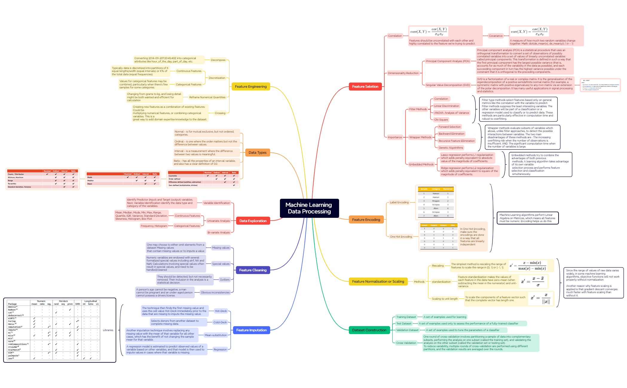 Machine Learning Data Processing - XMind Template