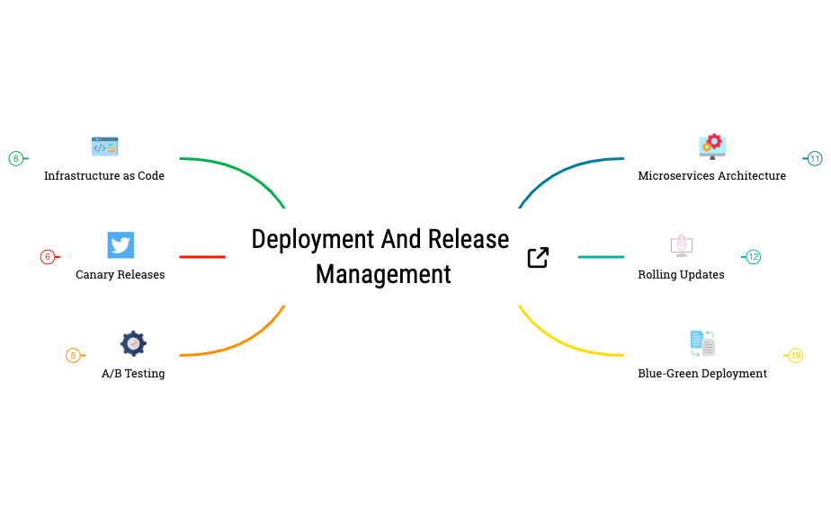 Deployment and Release Management - XMind Template