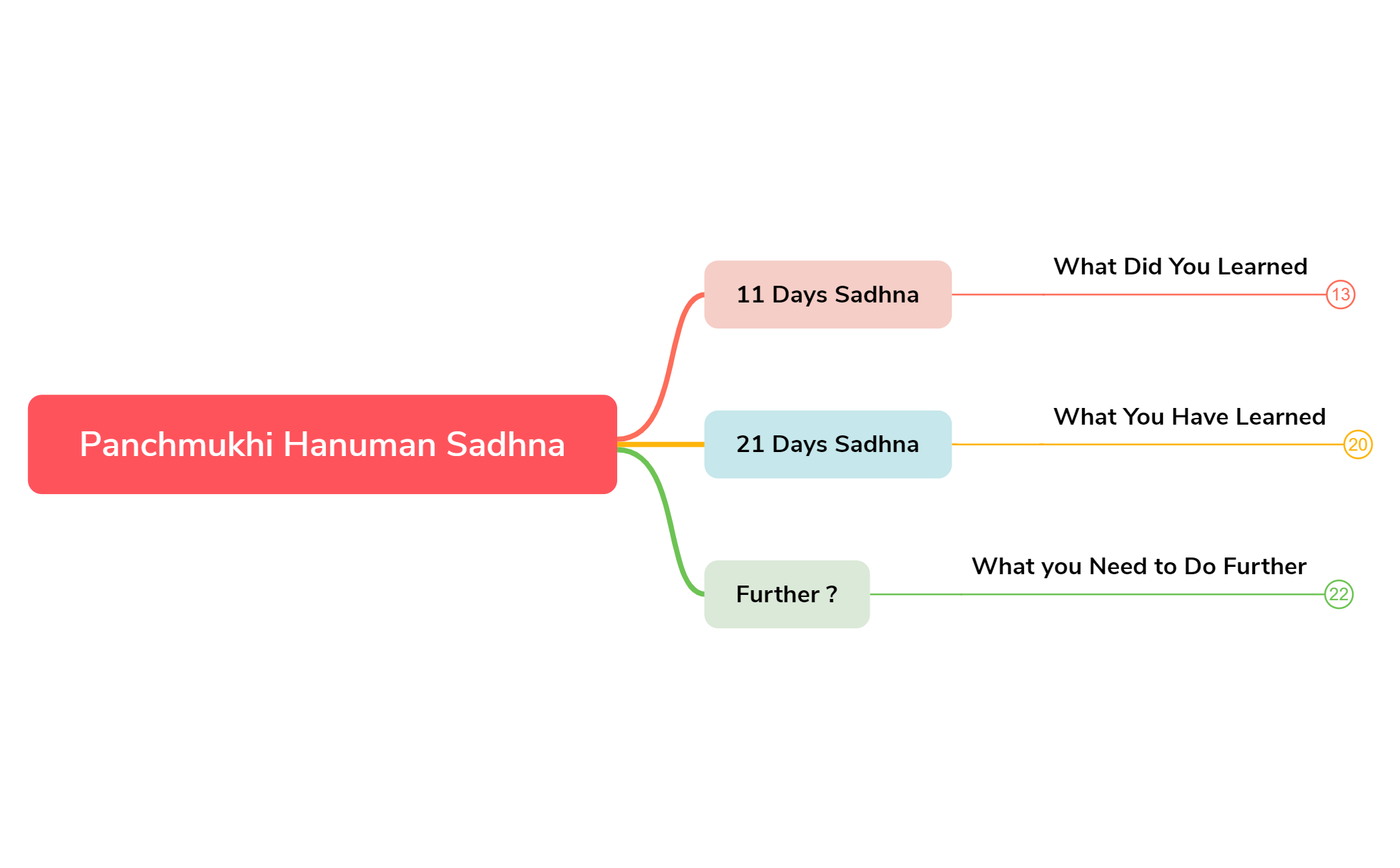 Panchmukhi Hanuman Sadhna preview 1