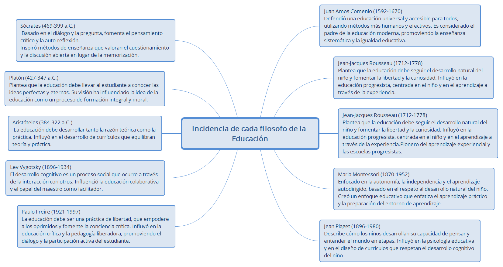 Incidencia de cada filosofo de la Educación preview 1