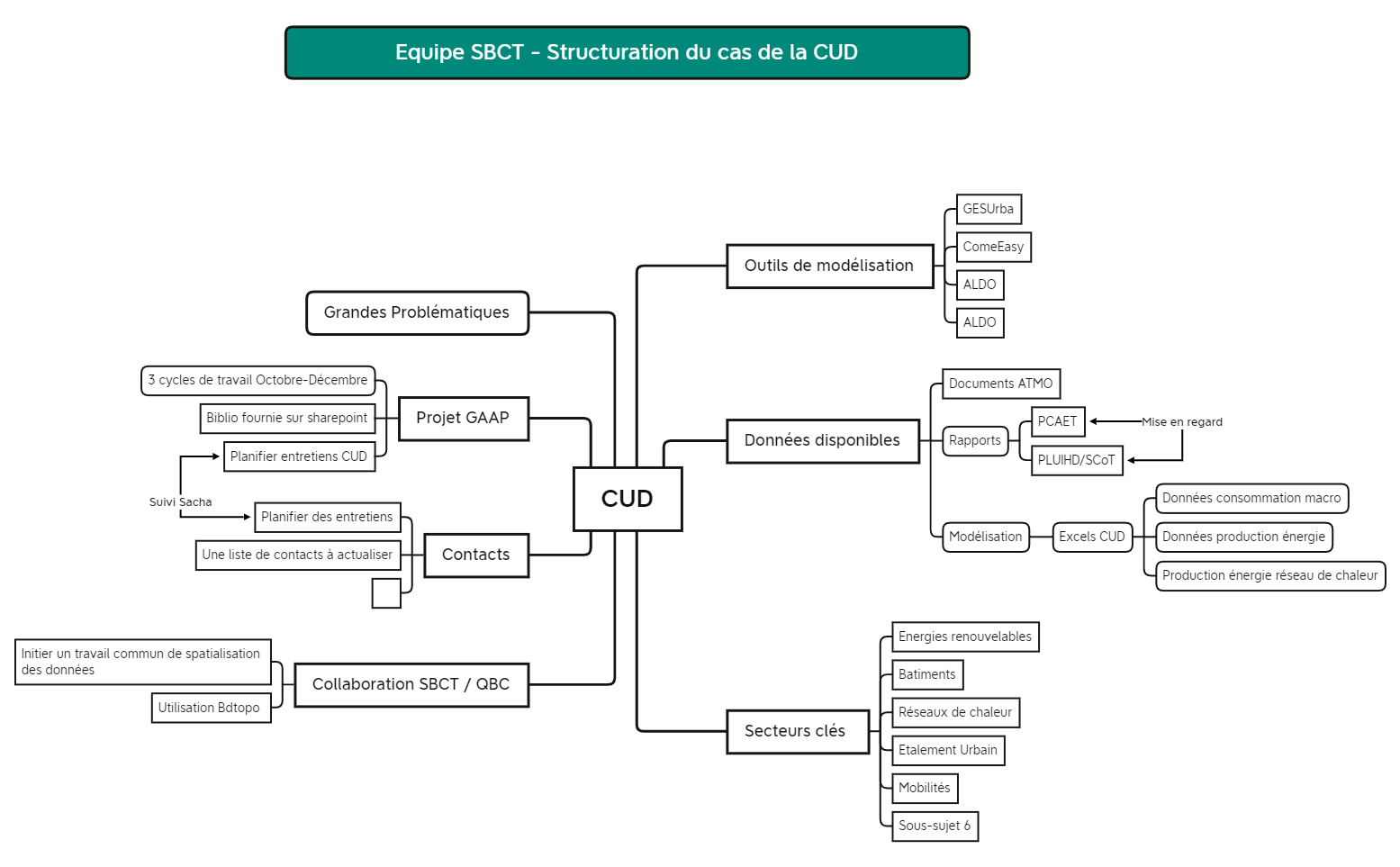 CUD XMIND - XMind Template