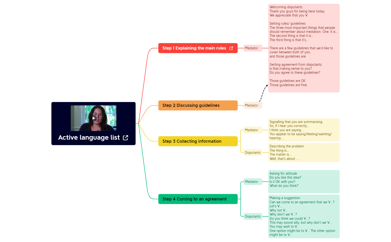 Active language list - XMind Template