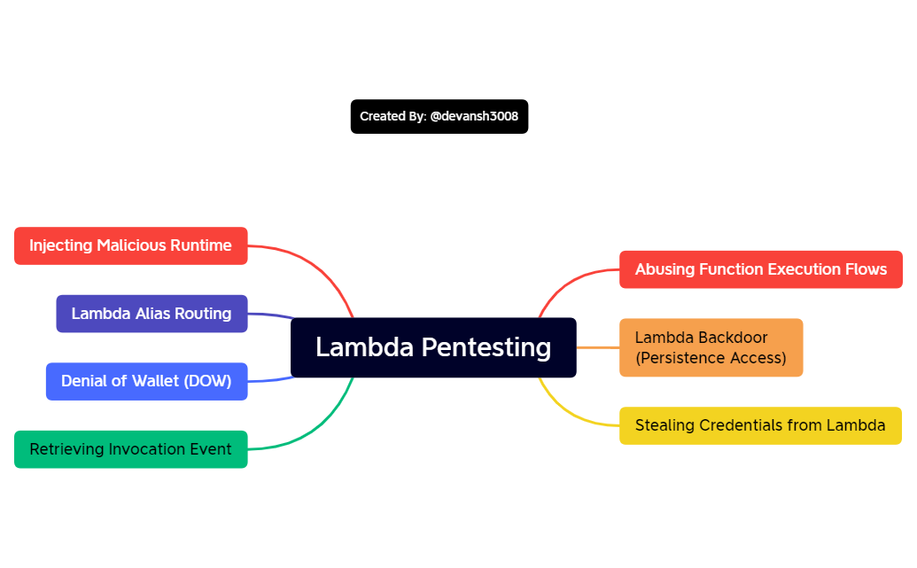 Lambda Pentesting preview 1