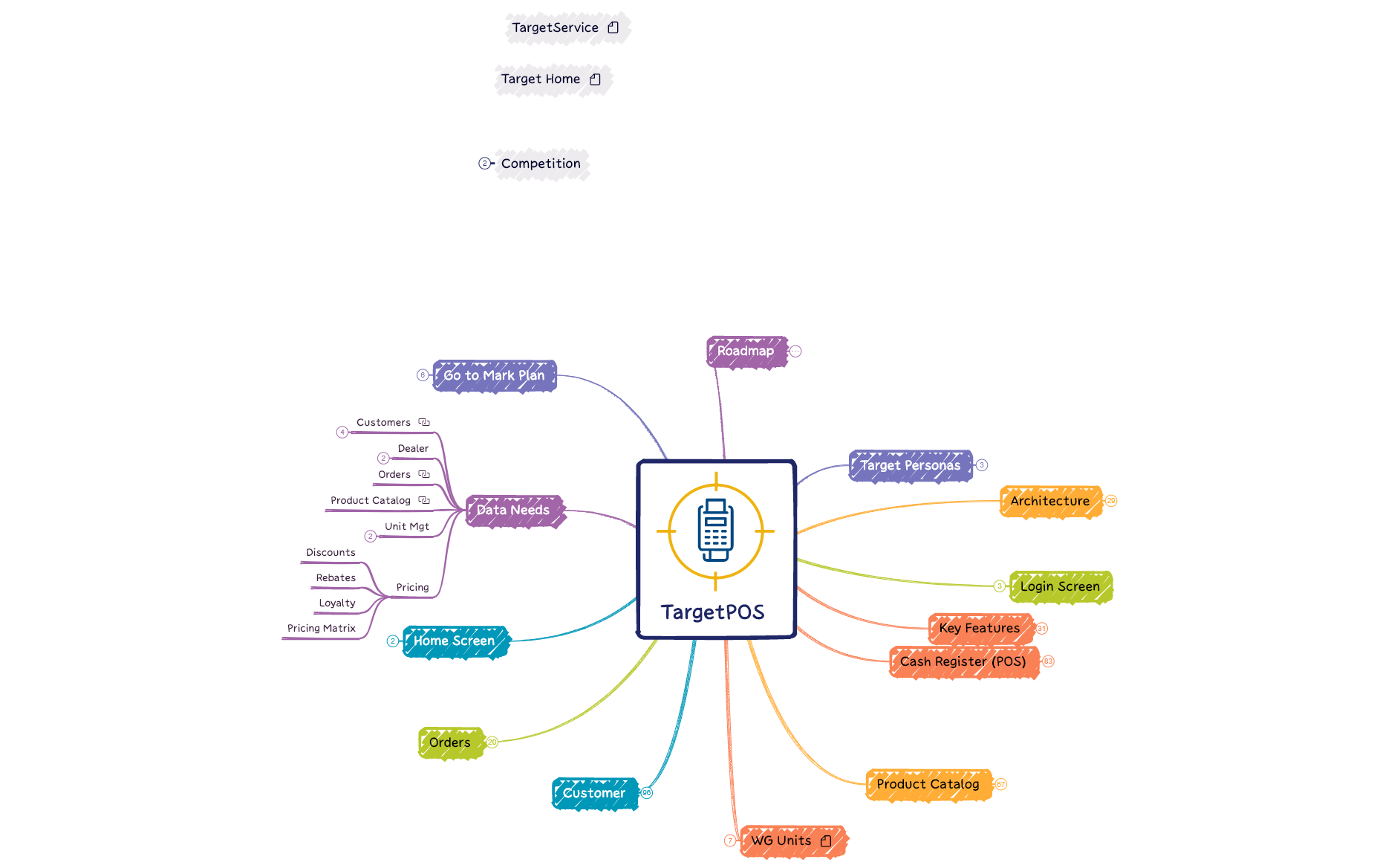 Target Pos TargetPOS.xmind - XMind Template