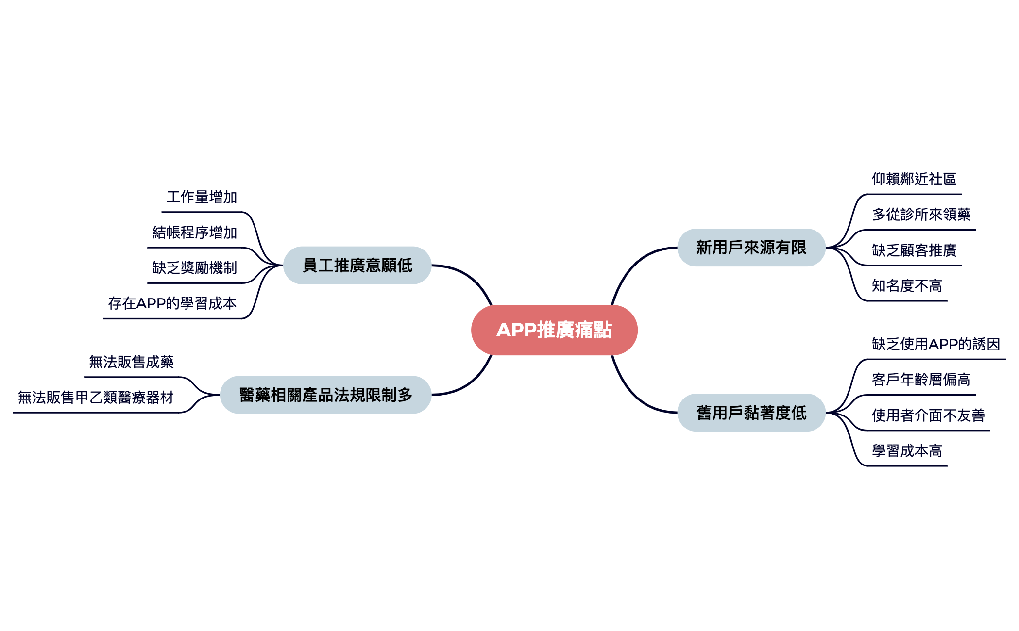 Define階段心智圖：痛點 preview 1