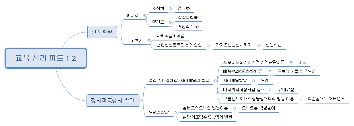 교육 심리 파트 1-2 preview 1
